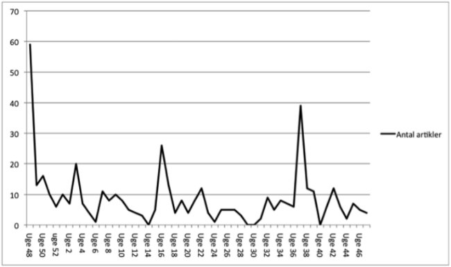 Antal artikler om kontanthjælp fordelt på uger fra uge 48 2011 til uge 48 2012