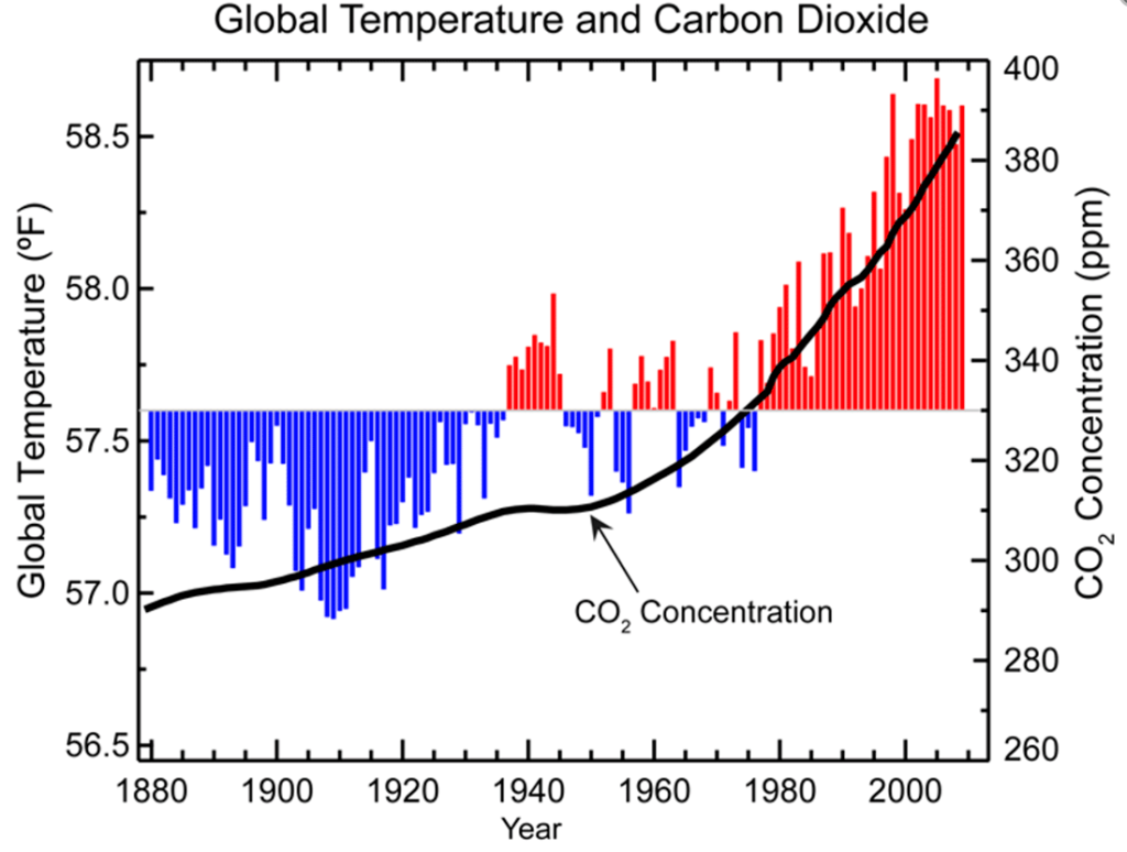 Graf over CO2-koncentration